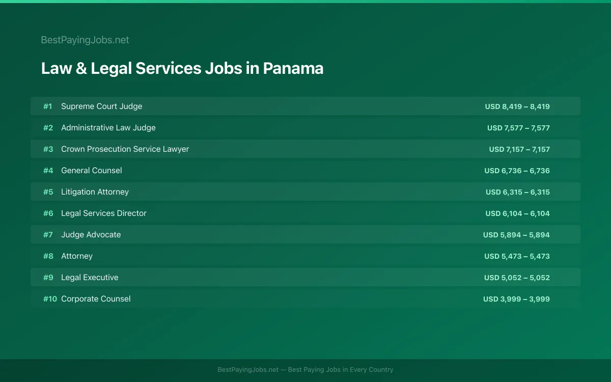 Highest paying Law & Legal Services jobs in Panama