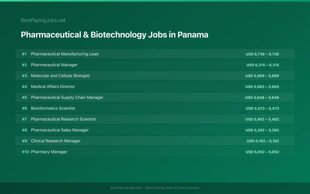 Highest paying Pharmaceutical & Biotechnology jobs in Panama