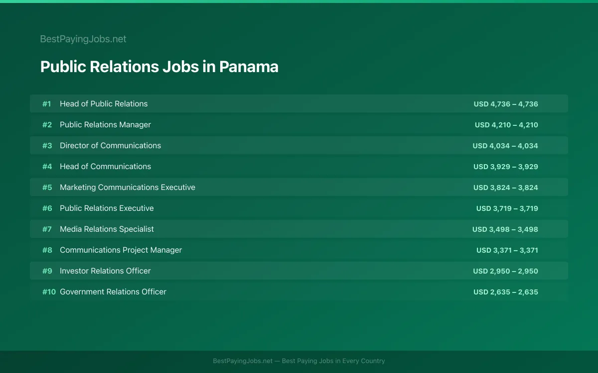 Highest paying Public Relations jobs in Panama