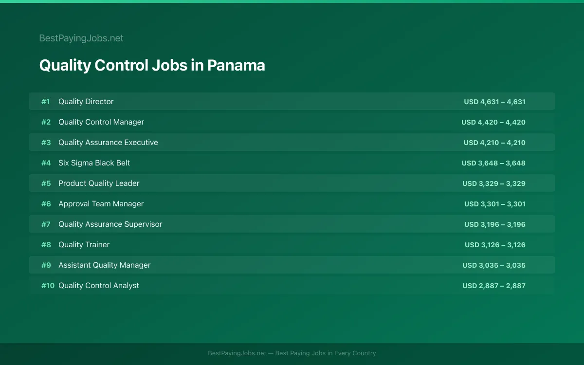 Highest paying Quality Control jobs in Panama