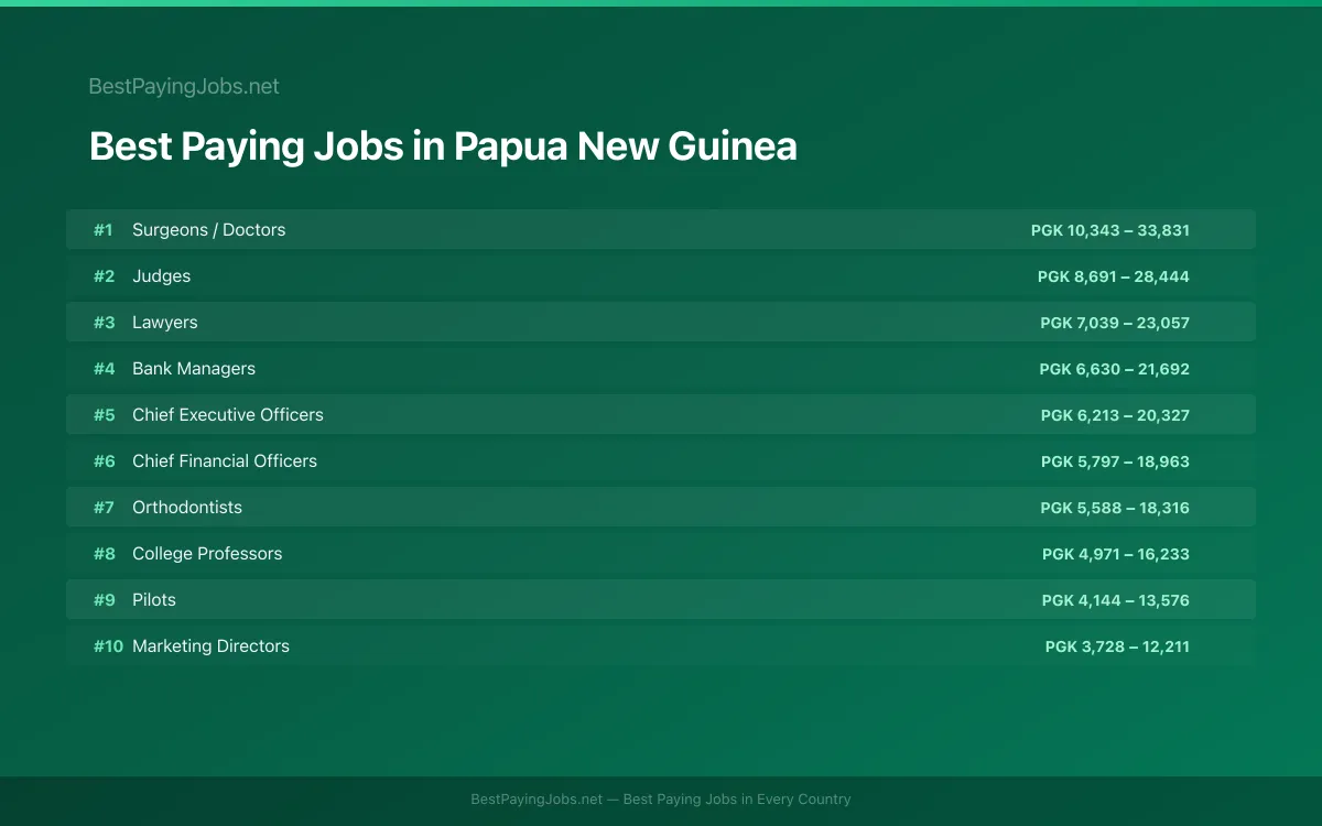 Best paying jobs in Papua New Guinea — top careers and salaries