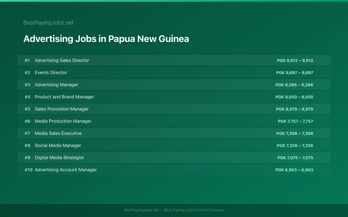 Highest paying Advertising jobs in Papua New Guinea