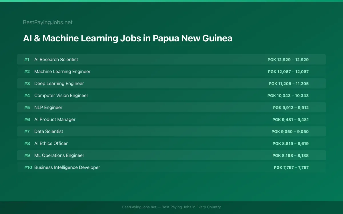 Highest paying AI & Machine Learning jobs in Papua New Guinea