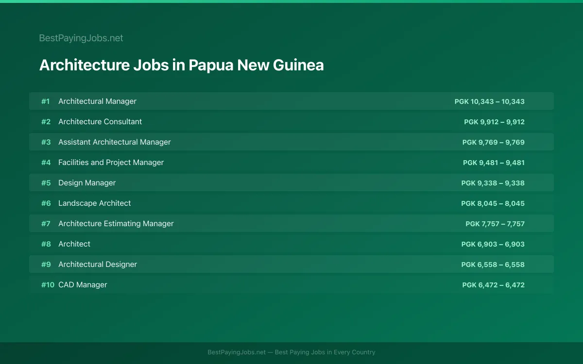 Highest paying Architecture jobs in Papua New Guinea