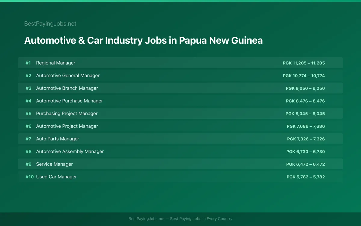 Highest paying Automotive & Car Industry jobs in Papua New Guinea