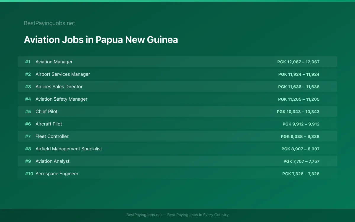 Highest paying Aviation jobs in Papua New Guinea