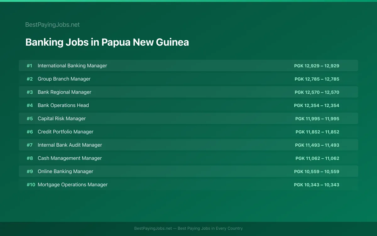 Highest paying Banking jobs in Papua New Guinea