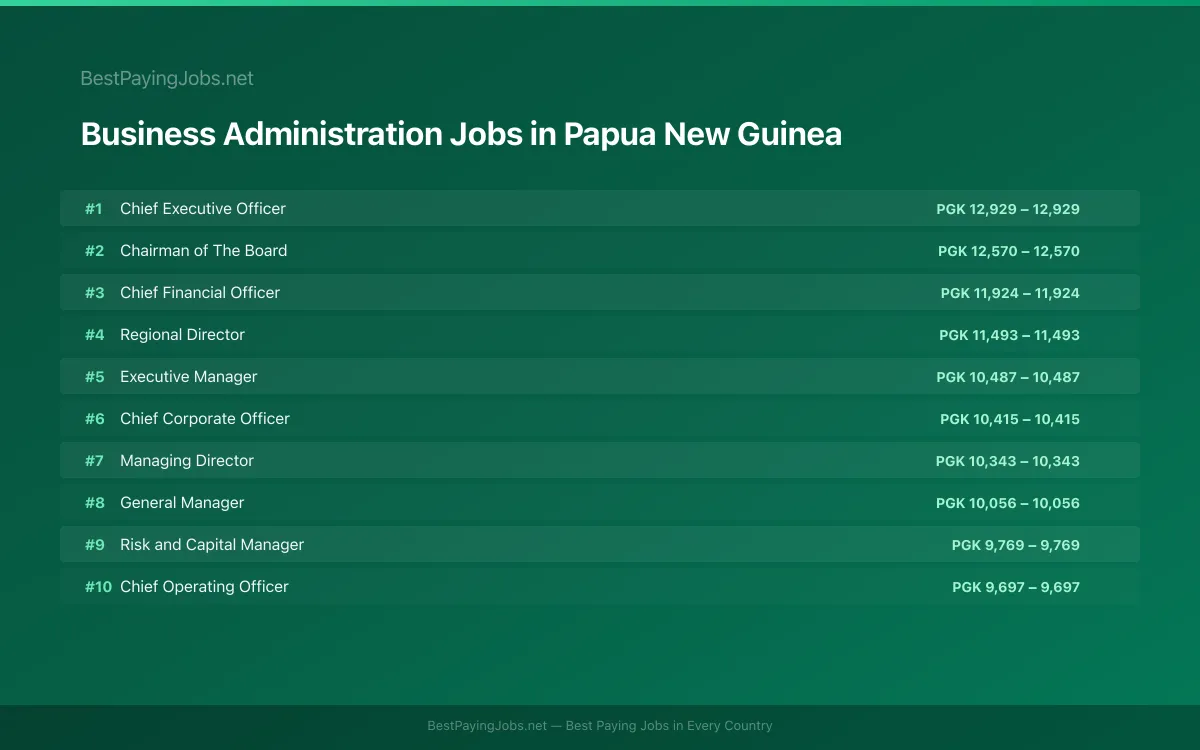 Highest paying Business Administration jobs in Papua New Guinea
