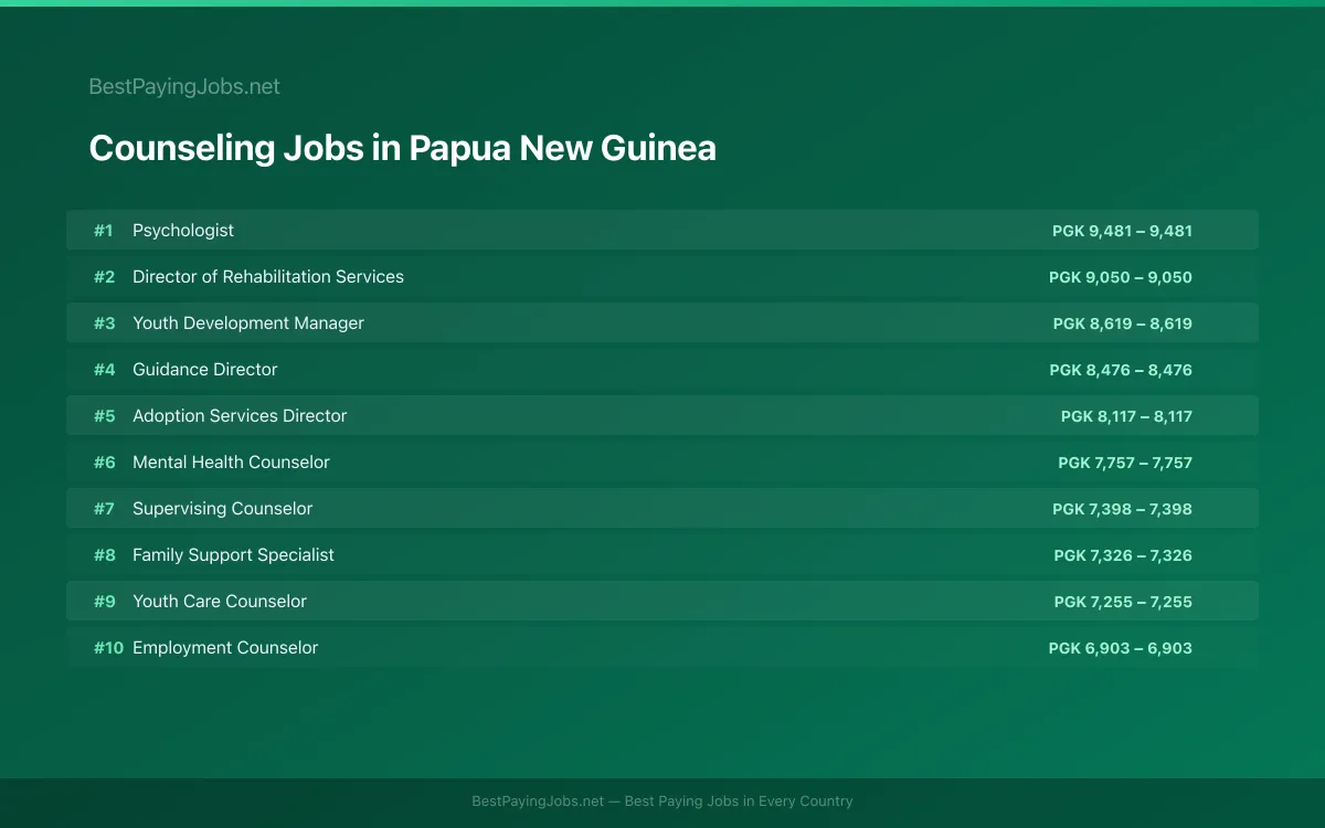 Highest paying Counseling jobs in Papua New Guinea