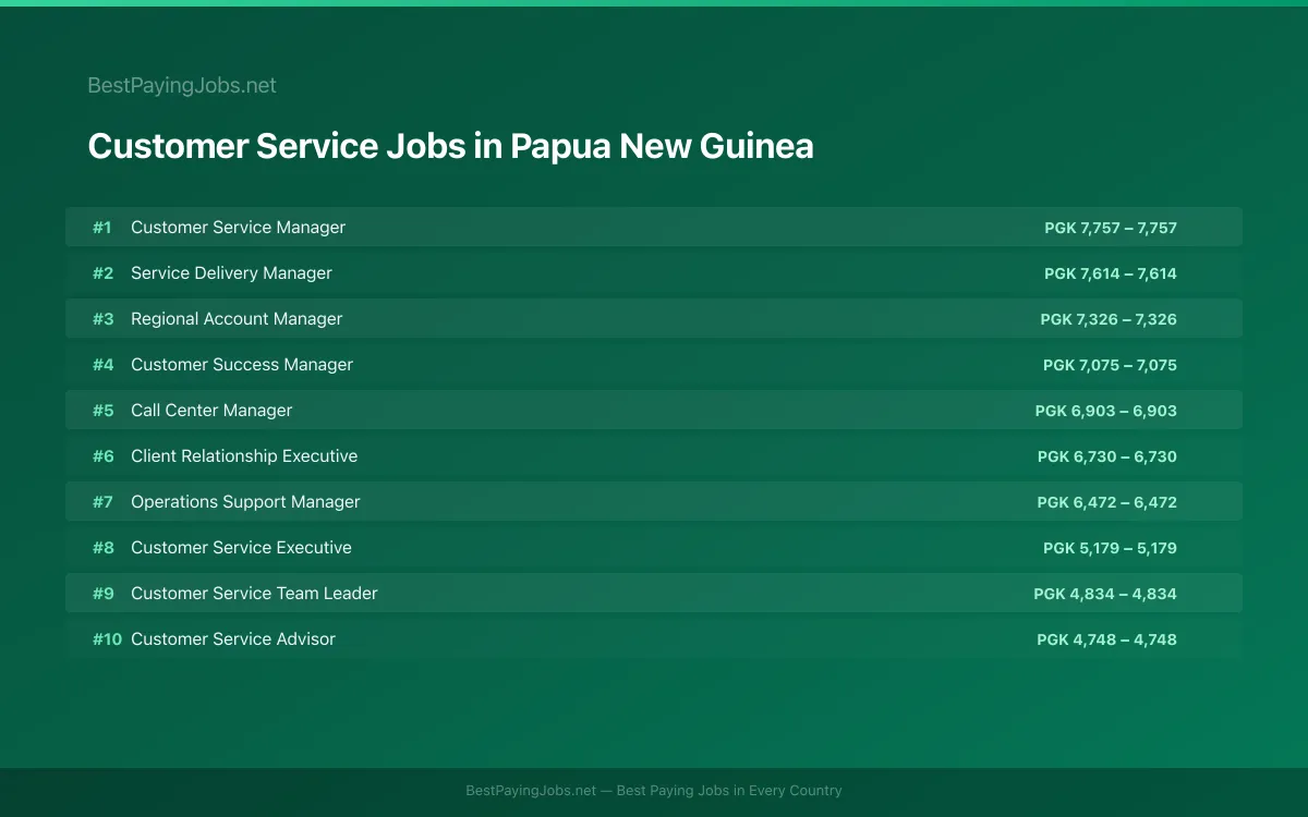 Highest paying Customer Service jobs in Papua New Guinea
