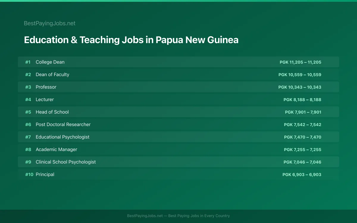 Highest paying Education & Teaching jobs in Papua New Guinea