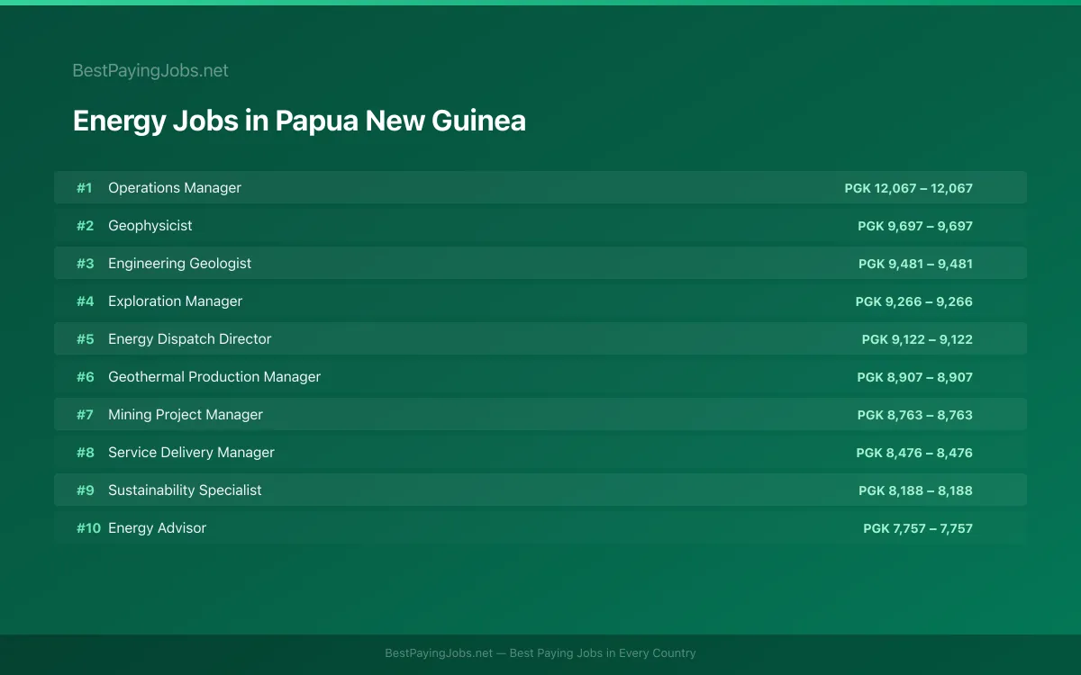 Highest paying Energy jobs in Papua New Guinea