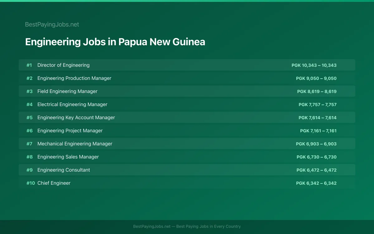 Highest paying Engineering jobs in Papua New Guinea