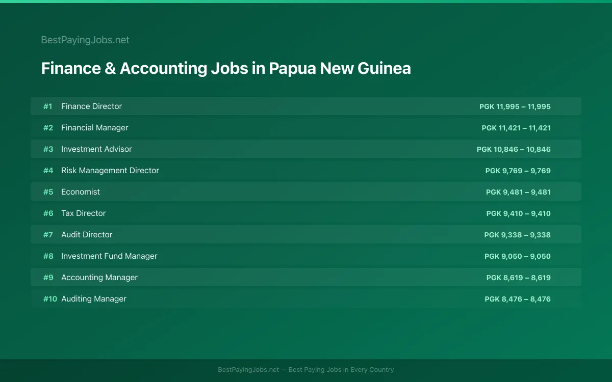 Highest paying Finance & Accounting jobs in Papua New Guinea