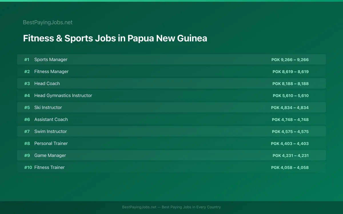 Highest paying Fitness & Sports jobs in Papua New Guinea