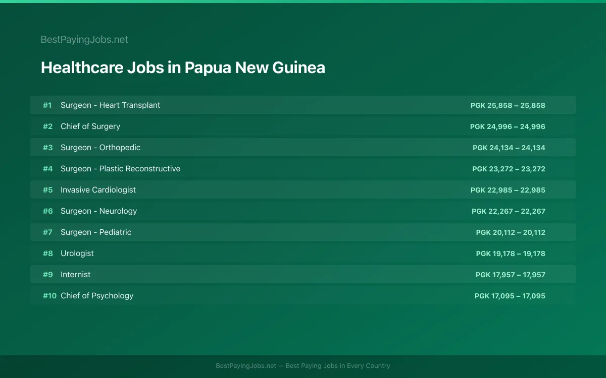 Highest paying Healthcare jobs in Papua New Guinea