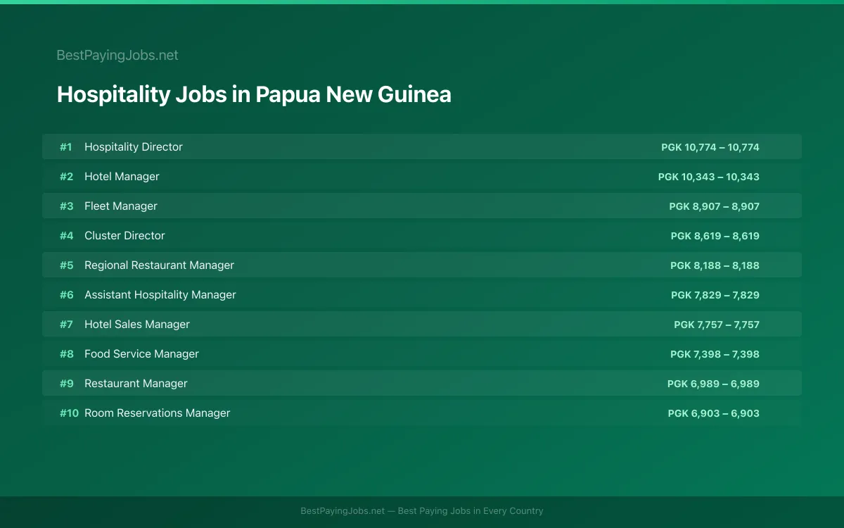 Highest paying Hospitality jobs in Papua New Guinea