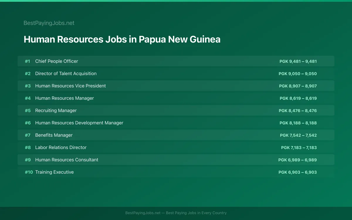 Highest paying Human Resources jobs in Papua New Guinea