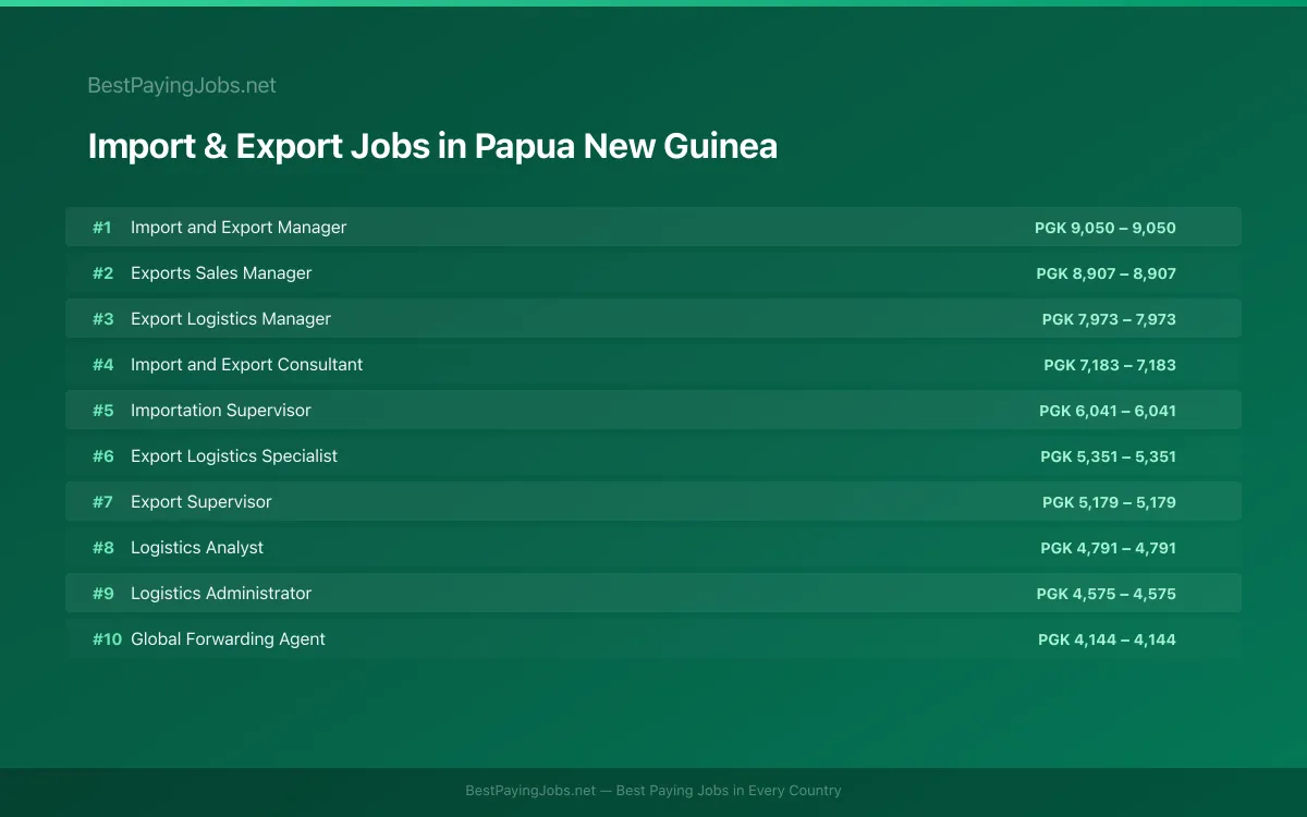 Highest paying Import & Export jobs in Papua New Guinea