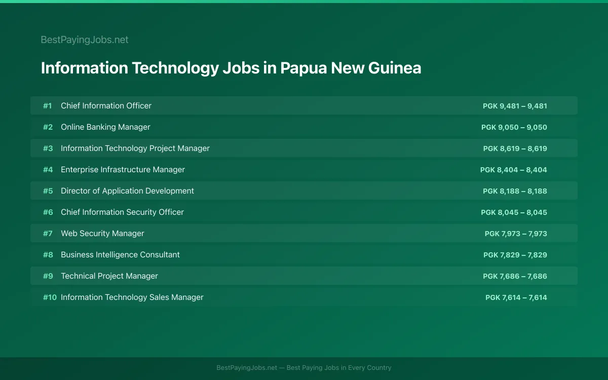Highest paying Information Technology jobs in Papua New Guinea