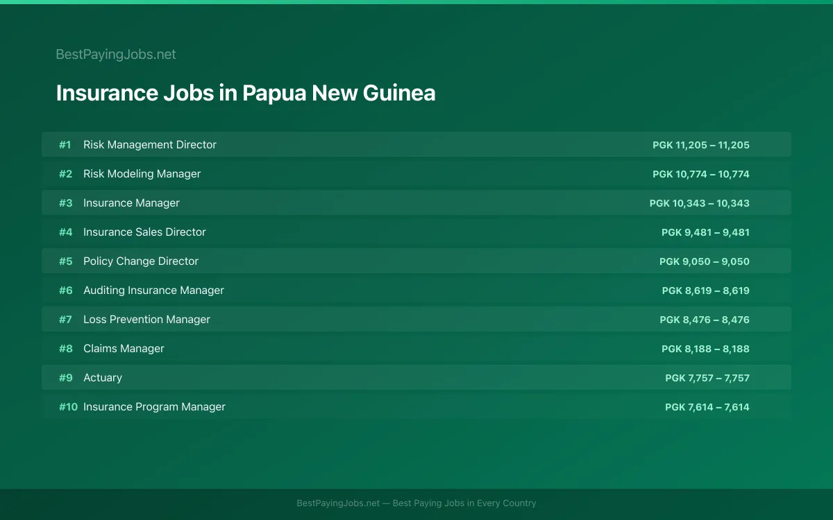 Highest paying Insurance jobs in Papua New Guinea