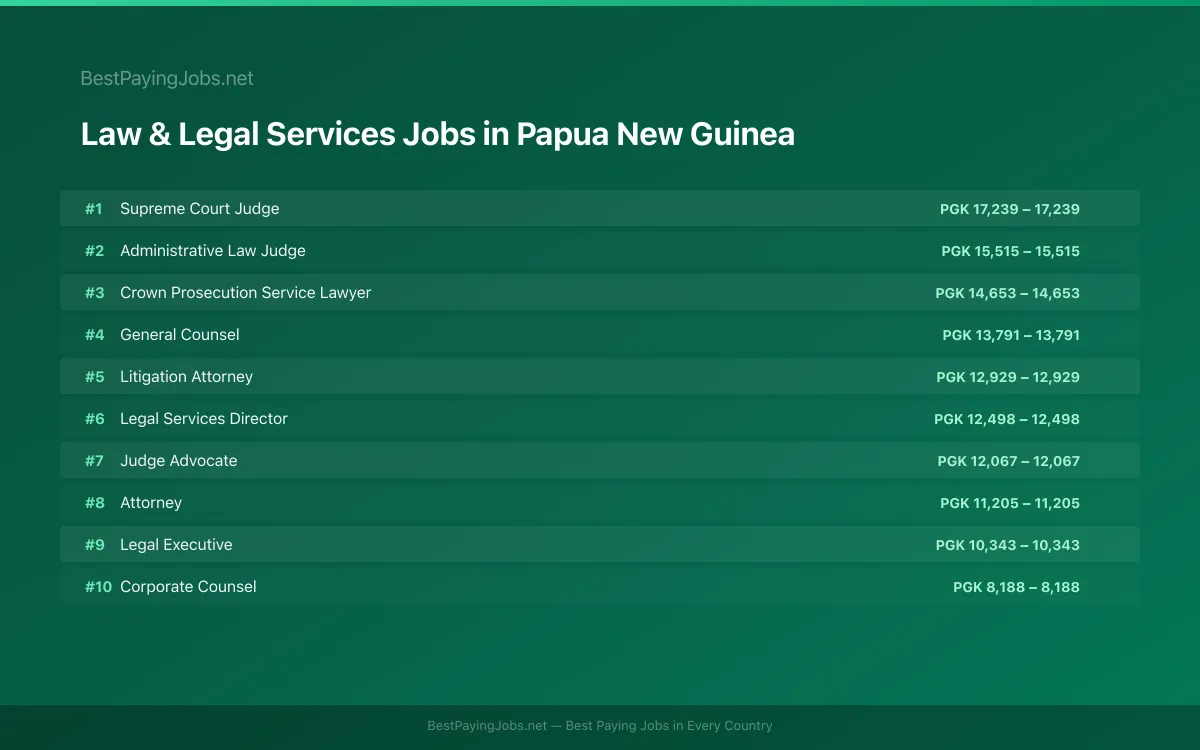 Highest paying Law & Legal Services jobs in Papua New Guinea