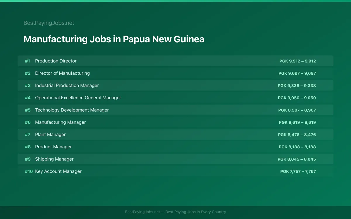 Highest paying Manufacturing jobs in Papua New Guinea