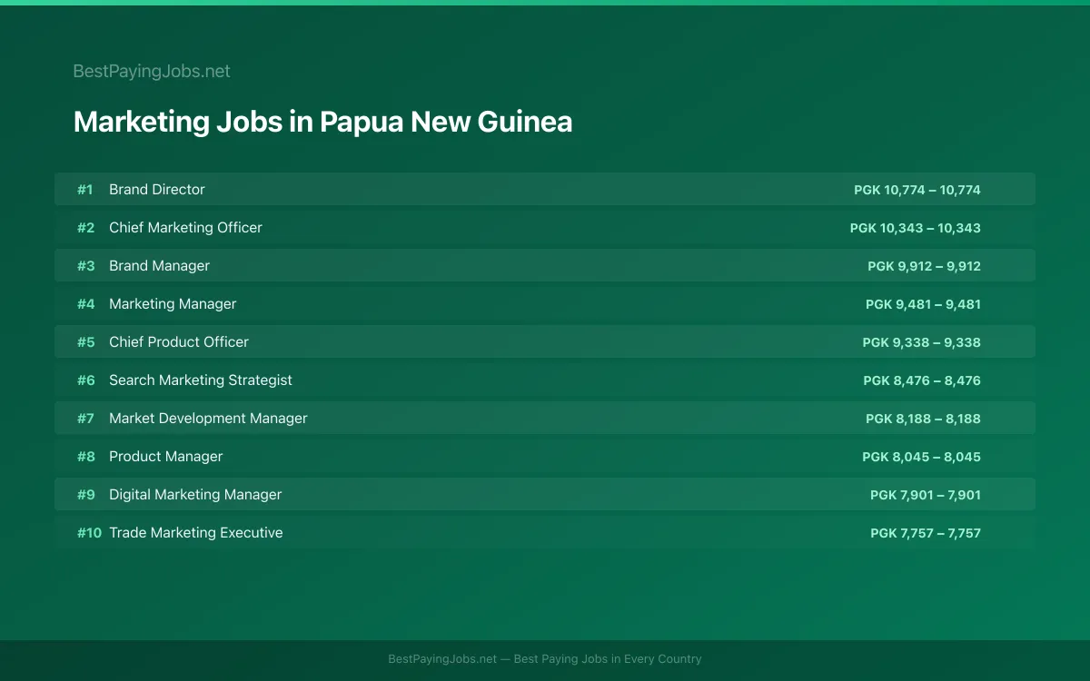 Highest paying Marketing jobs in Papua New Guinea