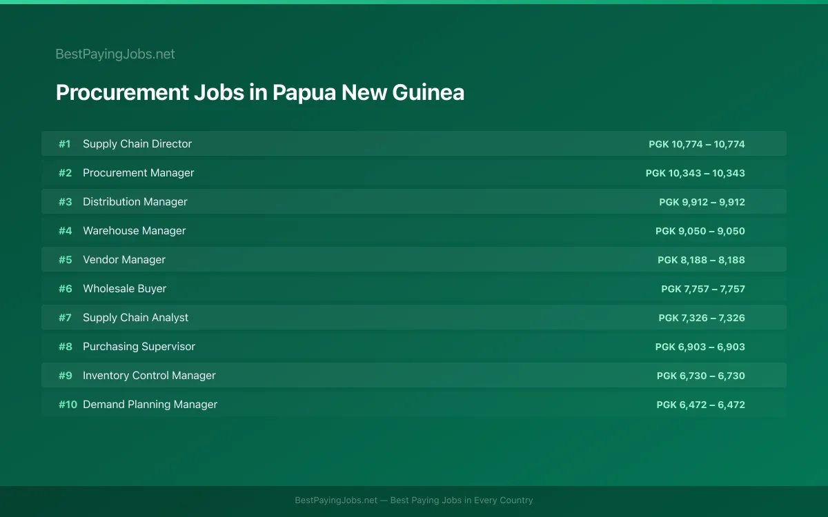 Highest paying Procurement jobs in Papua New Guinea