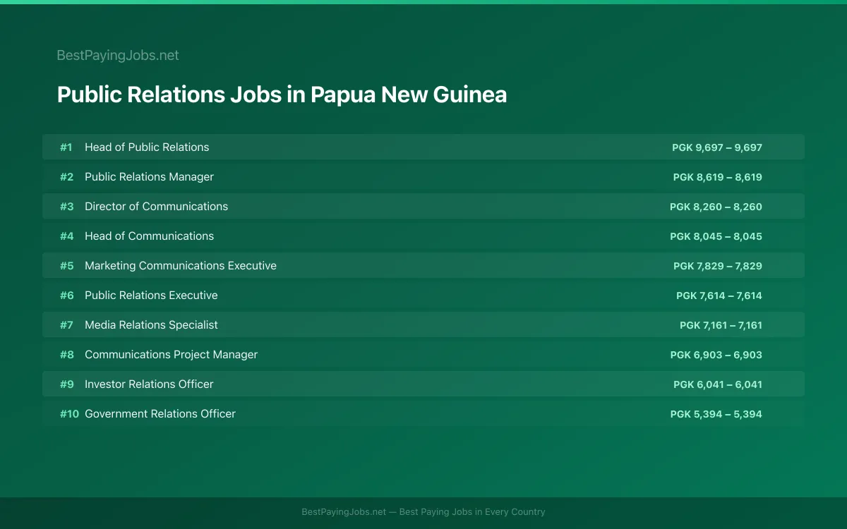 Highest paying Public Relations jobs in Papua New Guinea