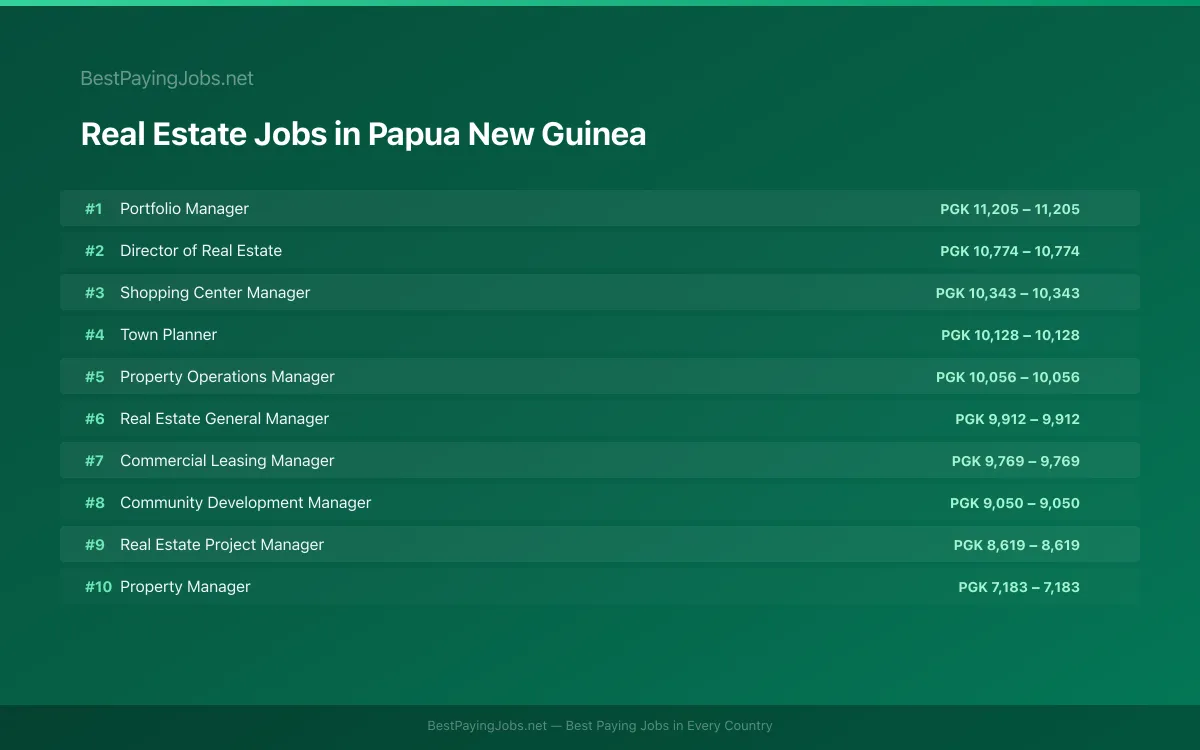Highest paying Real Estate jobs in Papua New Guinea