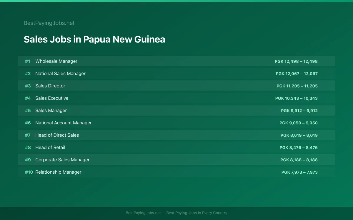 Highest paying Sales jobs in Papua New Guinea