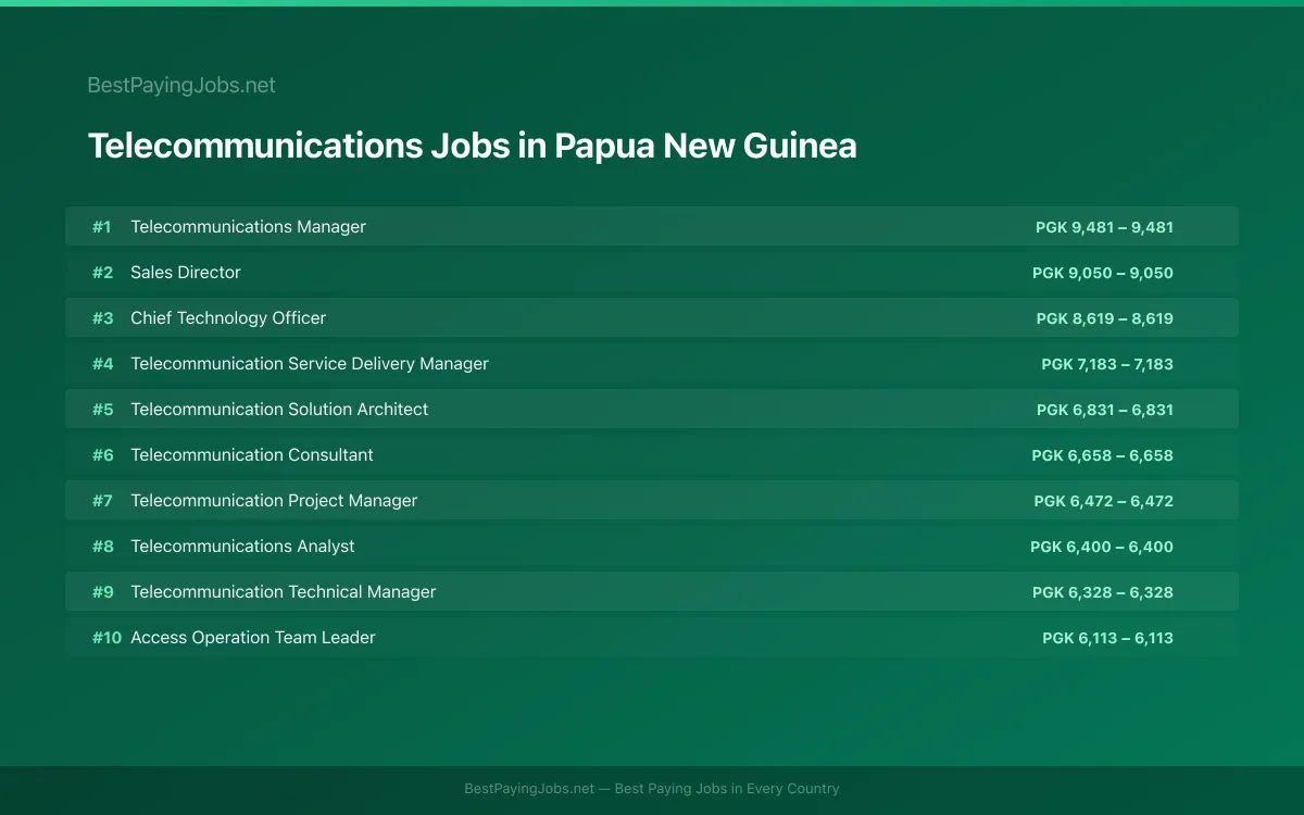 Highest paying Telecommunications jobs in Papua New Guinea