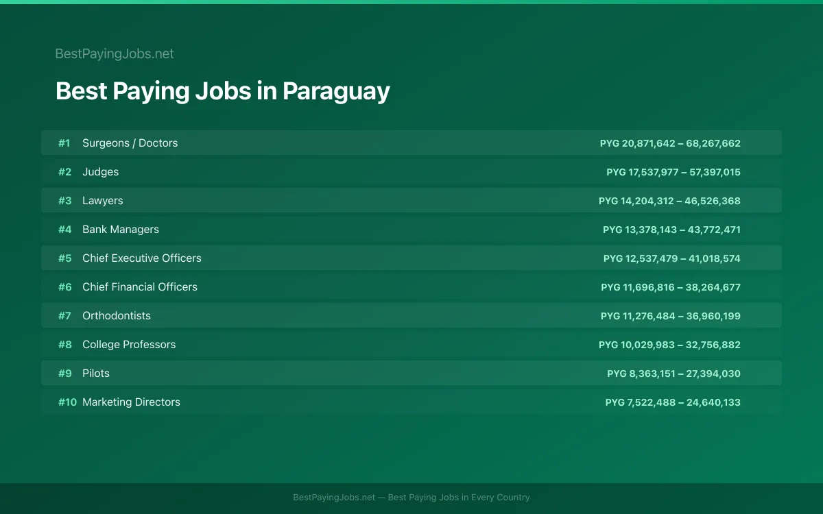 Best paying jobs in Paraguay — top careers and salaries