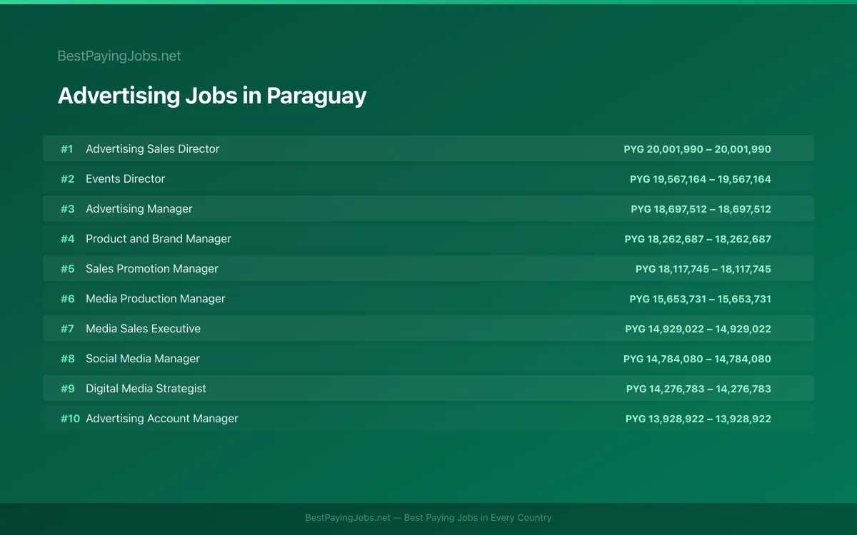 Highest paying Advertising jobs in Paraguay