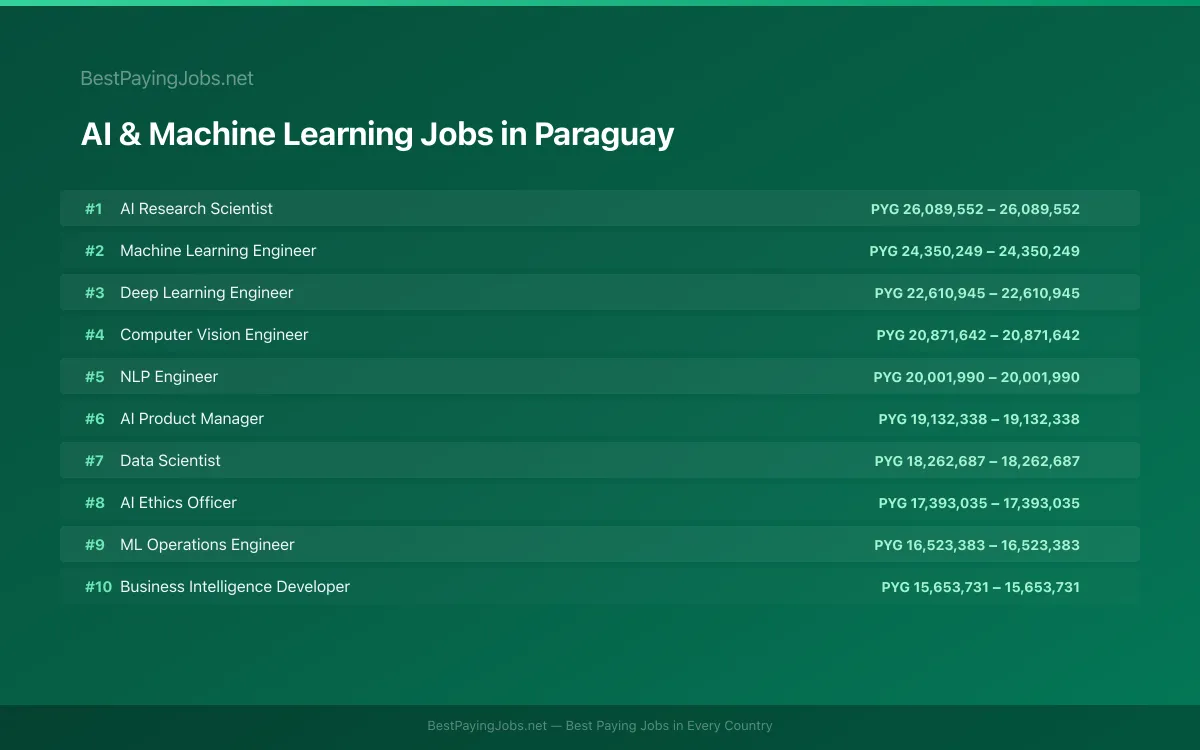 Highest paying AI & Machine Learning jobs in Paraguay