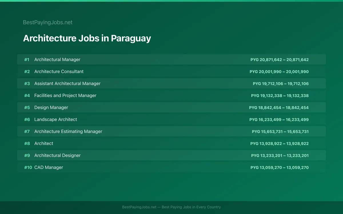 Highest paying Architecture jobs in Paraguay