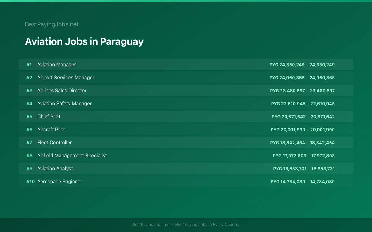Highest paying Aviation jobs in Paraguay