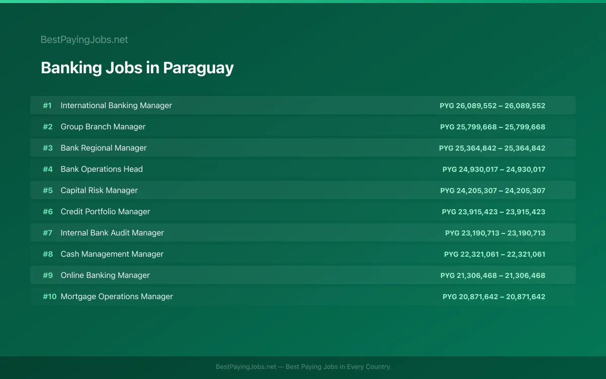 Highest paying Banking jobs in Paraguay