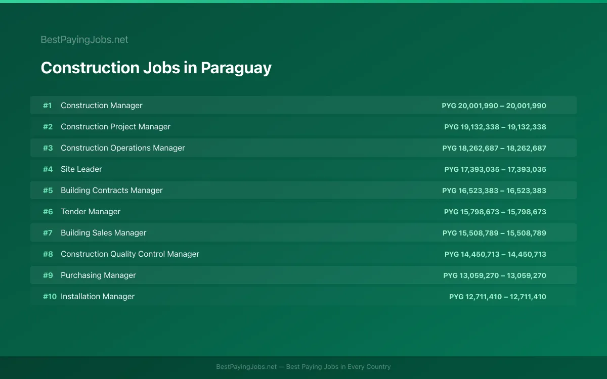 Highest paying Construction jobs in Paraguay