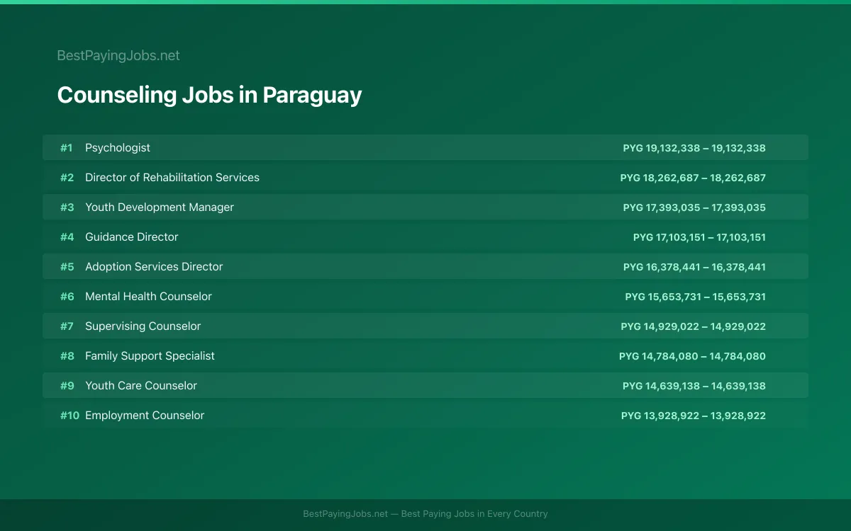 Highest paying Counseling jobs in Paraguay