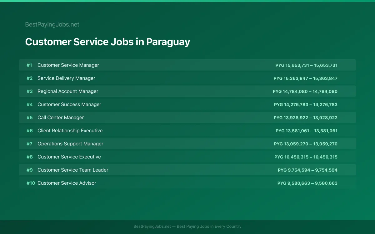Highest paying Customer Service jobs in Paraguay