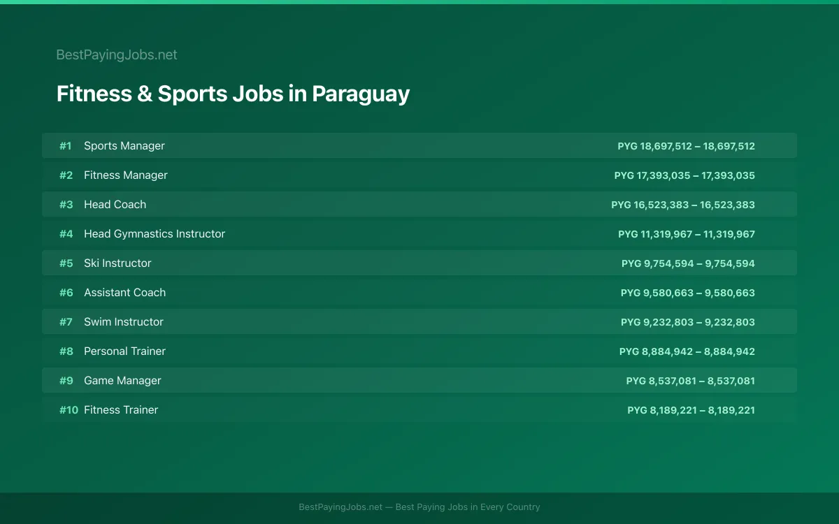 Highest paying Fitness & Sports jobs in Paraguay