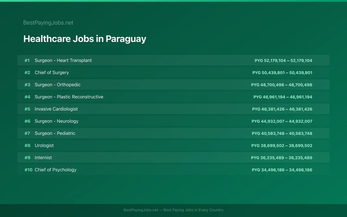 Highest paying Healthcare jobs in Paraguay