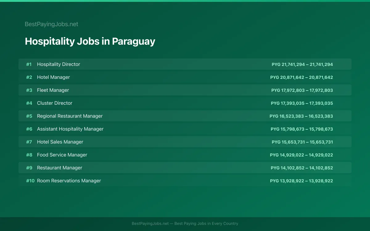 Highest paying Hospitality jobs in Paraguay