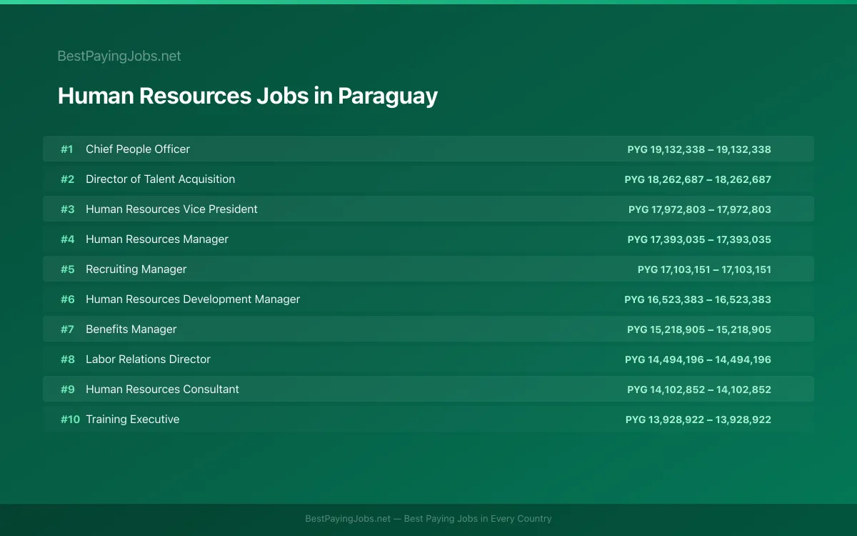 Highest paying Human Resources jobs in Paraguay