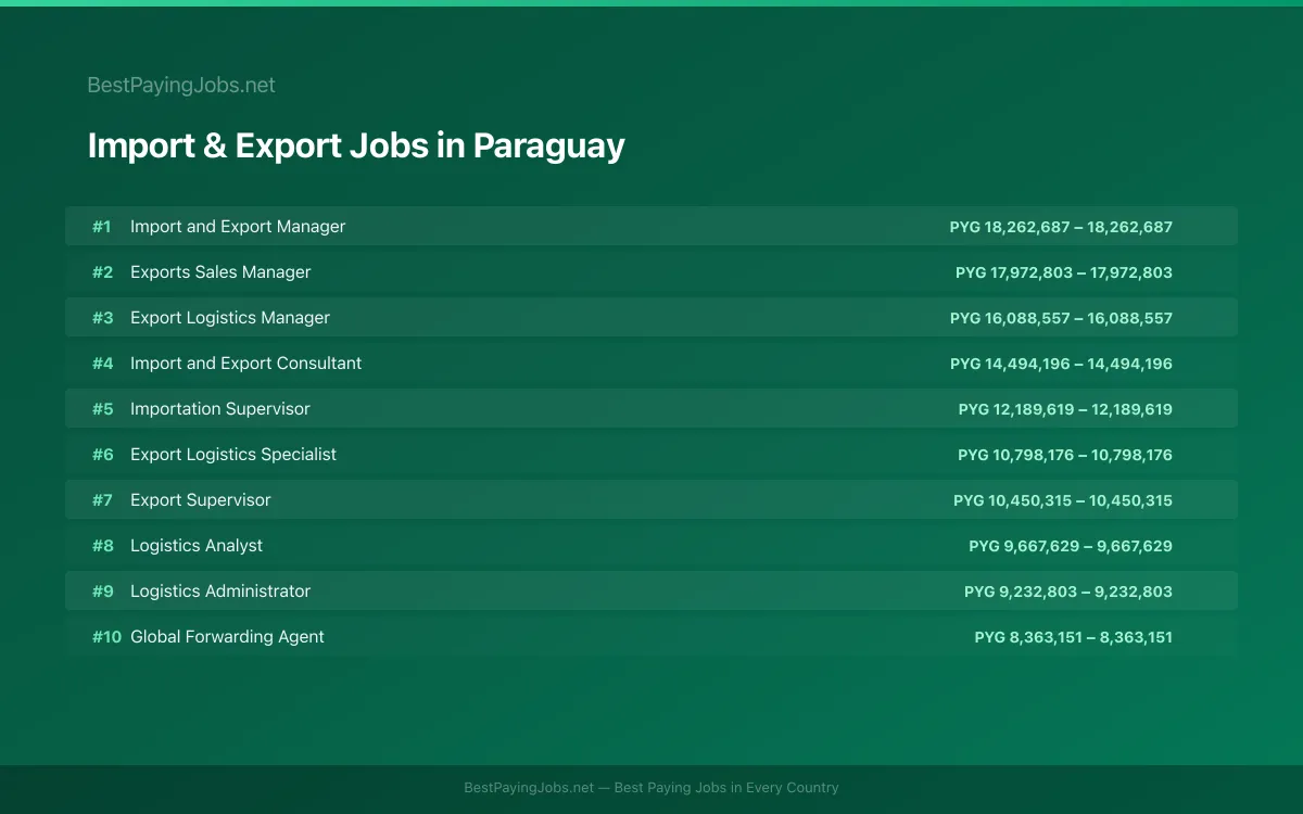 Highest paying Import & Export jobs in Paraguay
