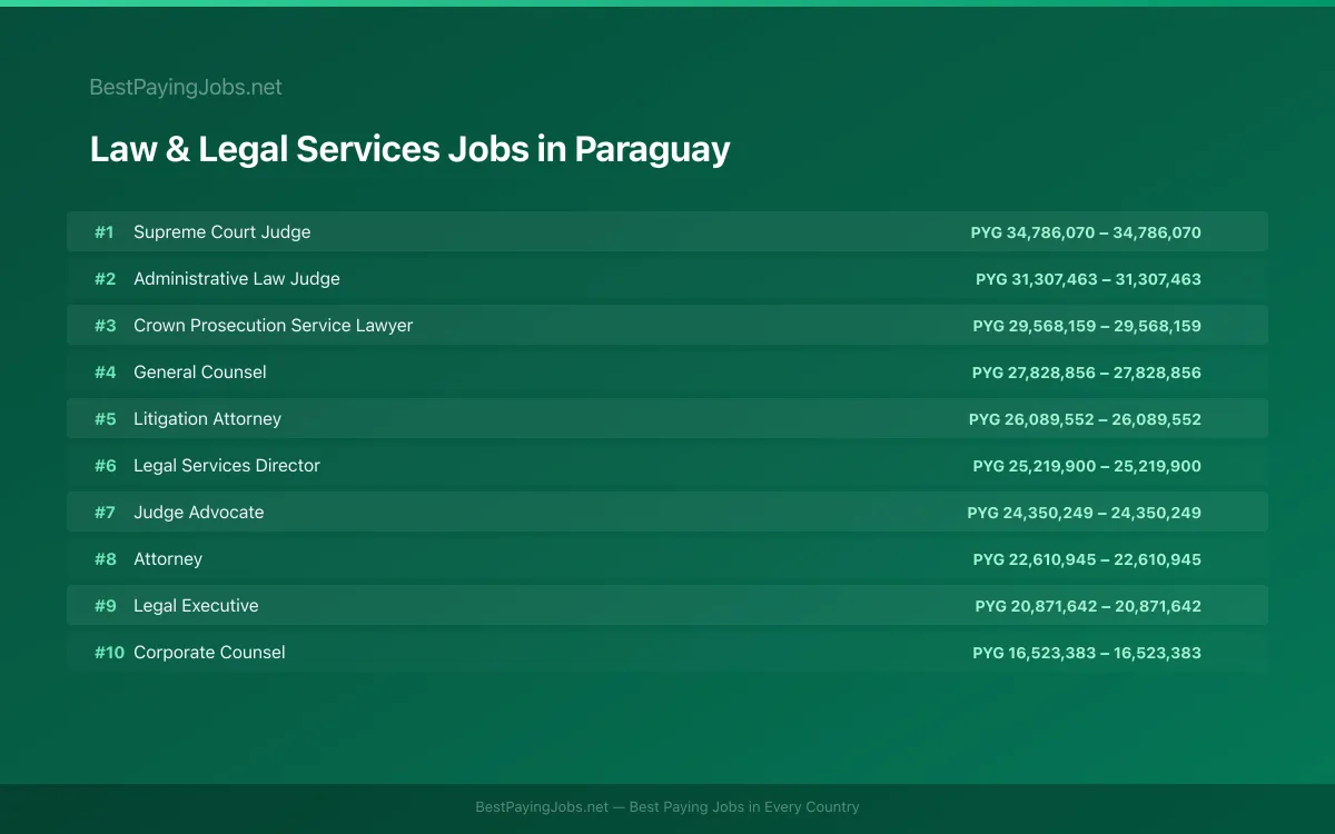 Highest paying Law & Legal Services jobs in Paraguay
