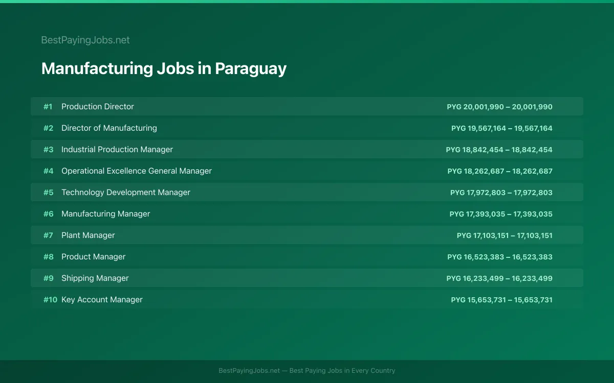 Highest paying Manufacturing jobs in Paraguay