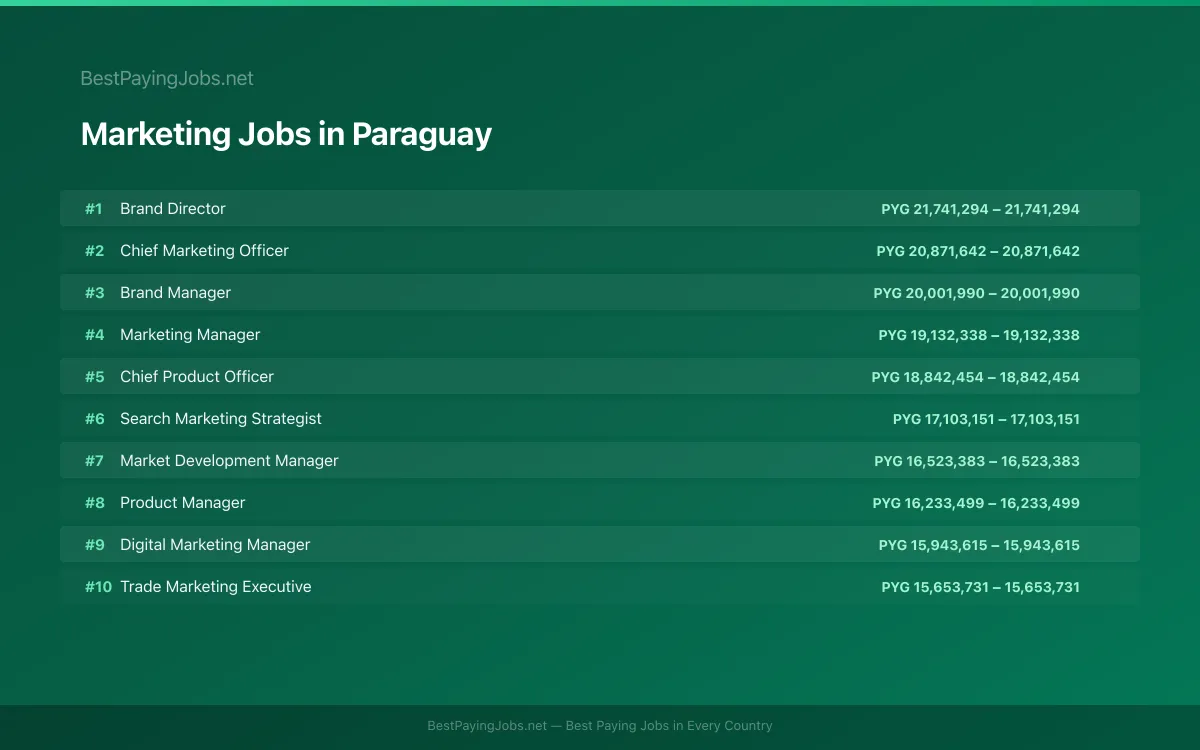 Highest paying Marketing jobs in Paraguay